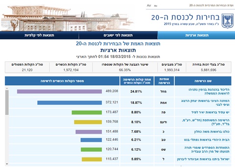 מספירת כשני מיליון קולות עולה כי הליכוד עשוי להשיג כ-30 מנדטים ולעקוף את המחנה הציוני ב-7 מנדטים