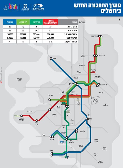ארבעת הקווים ישרתו כ-600 אלף נוסעים ביום. מתוך 60 ק"מ - 800 מטרים בלבד בעמק רפאים. השמטת עמק רפאים תמנע שירות גם מרחובות הפלמ"ח ורסקו ורבבות תושבים עלולים להיפגע