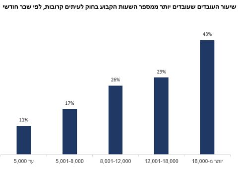 מקור: סקר, מרכז הידע והאסטרטגיה – ארגון מעוז