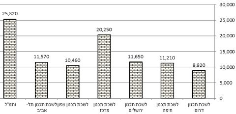 חלוקת אישורי מתחמי התכנון לפי ששת המחוזות של המינהל והותמ"ל