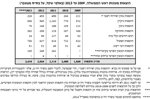 ריכוז הוצאות מעונות ראש הממשלה