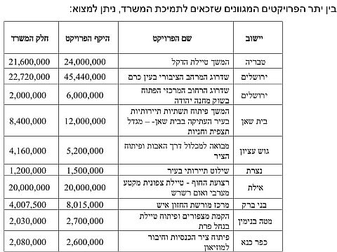 פרויקטים תיירותיים שיזכרו לתמיכת משרד התיירות [צילום: דוברות משרד התיירות]