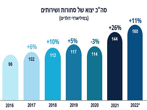 יצוא סחורות ושירותים 2022-2016 [צילום: משרד הכלכלה והתעשייה]