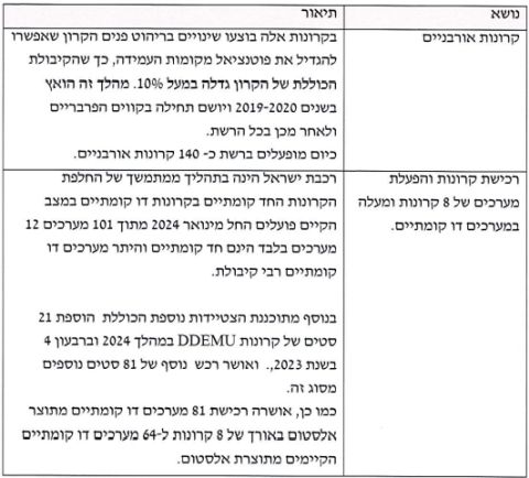 פירוט האמצעים להגדלת קיבולת המסילה