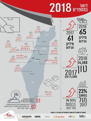 דואר ישראל סיכום שנה 2018