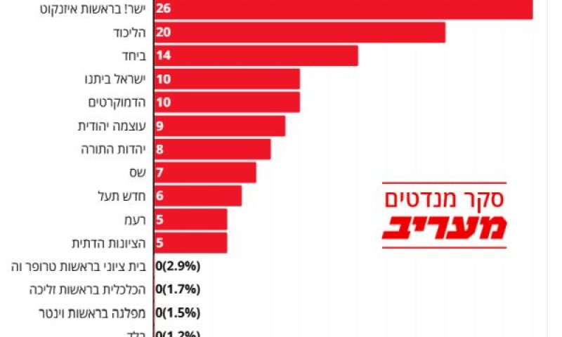 ממצאי הסקר