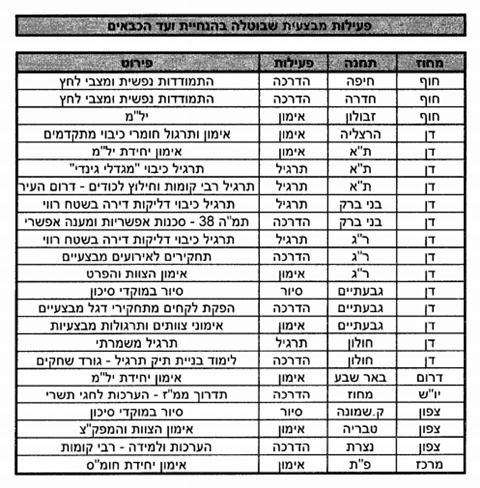 הפעילויות שביטל ארגון הכבאים. ל-News1 נמסר מהארגון שבניגוד לדיווח בטבלה זו - לא בוטלו הדרכות ההתמודדות הנפשית עם מצבי לחץ