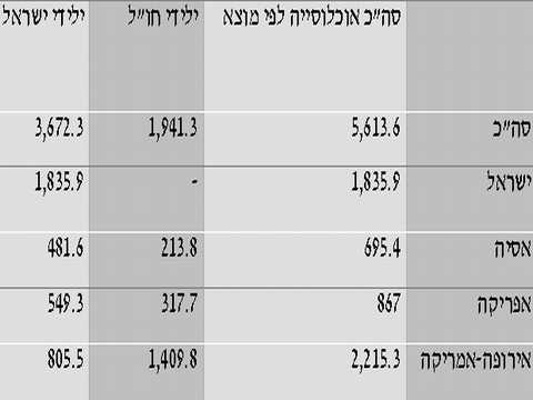 יהודים ואחרים, לפי מוצא (סוף 2005)