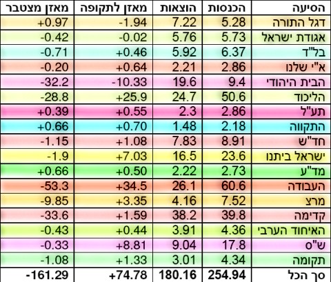 חריגות הסיעות. החריגות - במיליוני שקלים