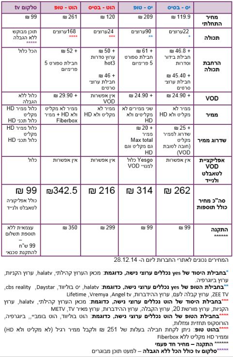טבלה שהפיצה סלקום