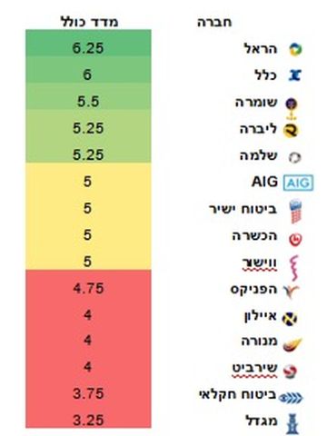 דירוג חברות הביטוח [צילום: רשות שוק ההון]