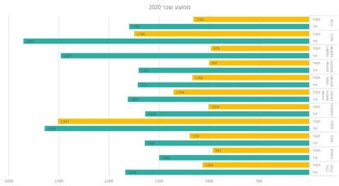 ממוצע שכר לשנת 2020 [צילום: BDO Israel]