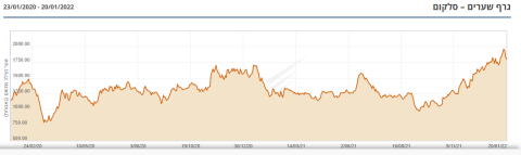 ערכה של מניית סלקום עלה בשנתיים האחרונות בשיעור של כ-56% ועומד כיום על 17.97 שקל למניה [צילום: אתר מאיה]