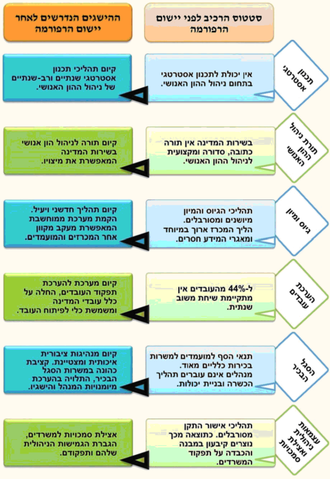 רכיבים מרכזיים ברפורמה בניהול ההון האנושי בשירות הציבורי [צילום: משרד מבקר המדינה]