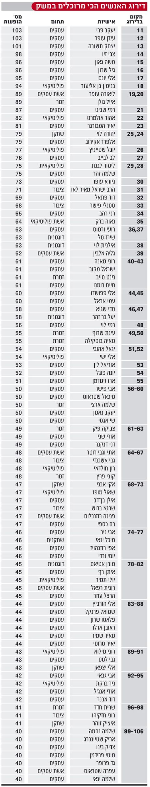 הדירוג המלא