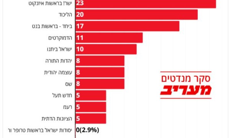 ממצאי הסקר