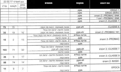חלק מהדוח שהסתירה חברת טמפו. הדוח מבטא את הממצאים החמורים שהתגלו בבדיקה שנערכה למכונות הקפה רנציוליו ששווקו על-ידי חברת-הבת נני