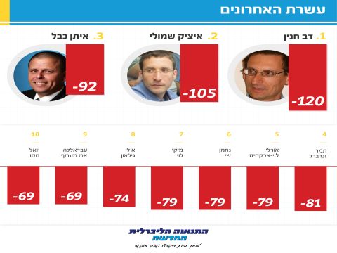 רשימת עשרת הח"כים האחרונים