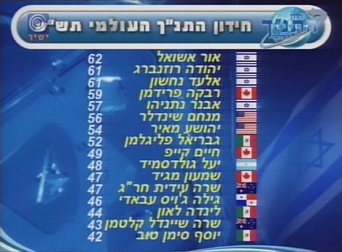 חידון התנ"ך העולמי תש"ע - הזוכים הראשיים, הניקוד שקיבלו