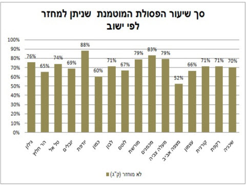 גרף השוואה בין אחוזי הפסולת בת-המיחזור במכולות האשפה ביישובים שנבדקו [צילום: יח"צ]