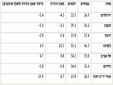 הגירה פנימית בין יישובים, לפי מחוז
