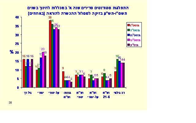 התפלגות סטודנטים שנה א' במכללות לחינוך
