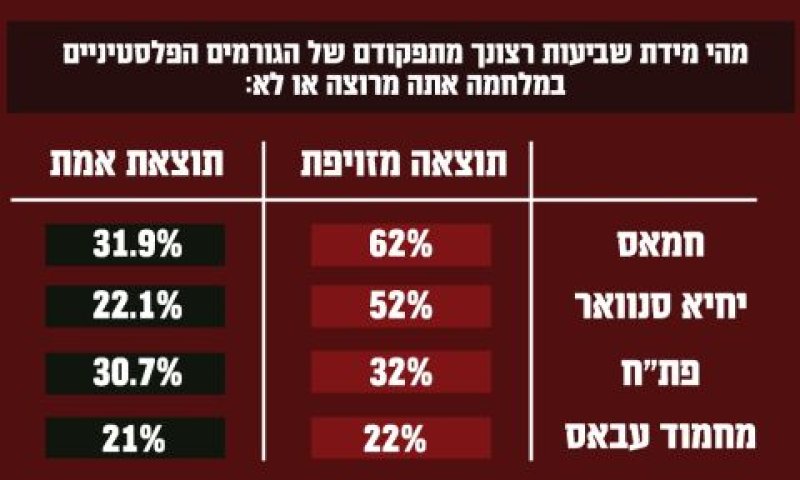 מאמינים במו"מ, חושבים שישראל תנצח - ולא יצביעו לסינוואר