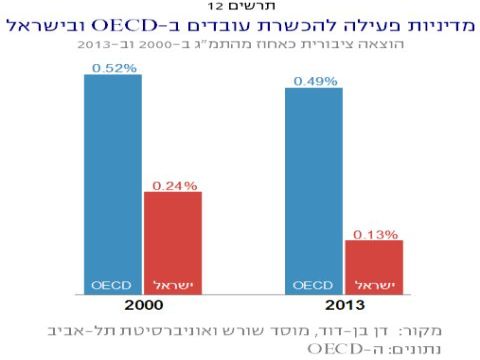 מדיניות פעילה להכשרת עובדים ב-OECD ובישראל [מקור: פרו' דן בן דוד מכון שורש ואניברסיטת ת"א]