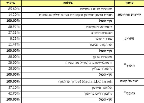 מפת בעלות על העיתונות היומית בעברית
