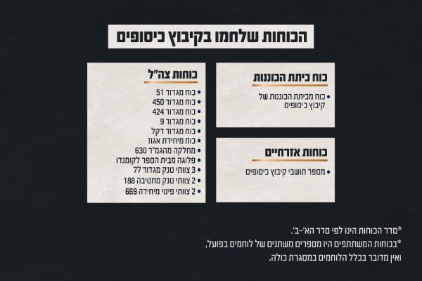 הכוחות שלחמו בקיבוץ כיסופים [צילום: דובר צה"ל]