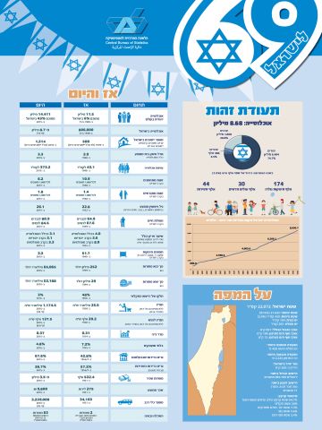 נתונים על אוכלוסיית המדינה [צילום: הלשכה המרכזית לסטיסטיקה]