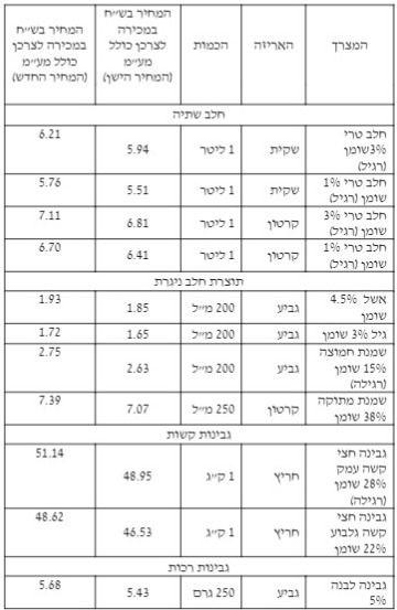 מחירי החלב ומוצריו לאחר הייקור [צילום: משרד החקלאות]