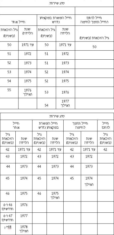 טבלה הממחישה את הגיל המינימלי לקבלת קצבה במקרים של פרישה מרצון ובמקרי פיטורים משירות קבע