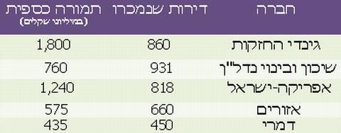 נתונים לשנת 2009 [מקור: מחלקה ראשונה]