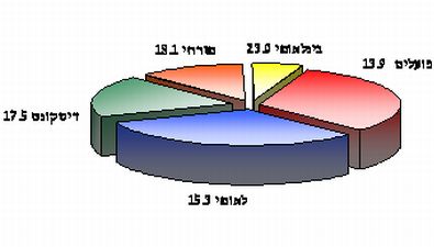 עמלות סל עו"ש ממוצע