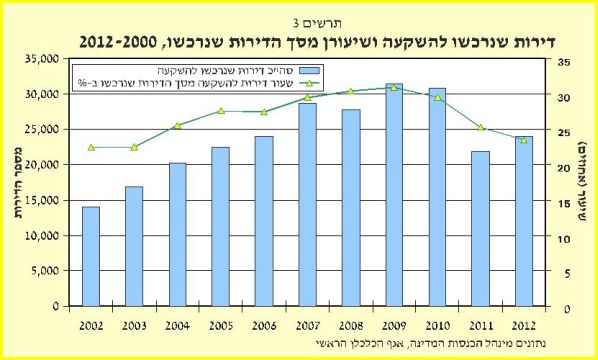 [צילום: דוח מבקר המדינה על משבר הדיור, פברואר 2015]