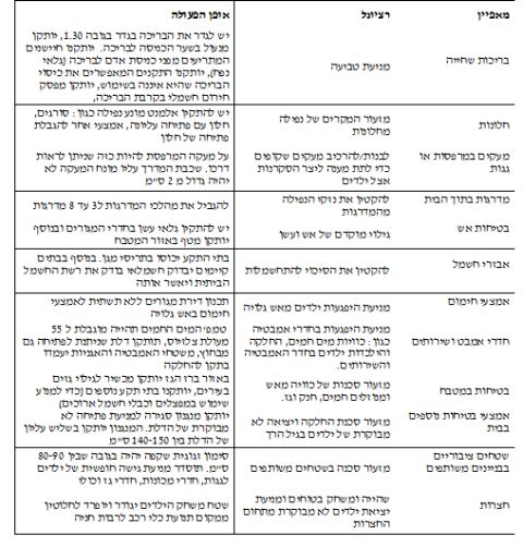 טבלה המפרטת את הקריטריונים הדרושים לדירוג כוכב אחד לבית בטוח [צילום: מכון התקנים]