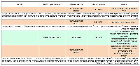 טבלת הסכמים שהובאו לאישור הכנסת