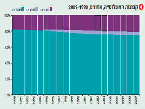 קבוצות אוכלוסיה [צילום: השלכה המרכזית לסטטיסטיקה]
