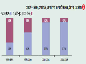 מרכיבי גידול [צילום: הלשכה המרכזית לסטטיסטיקה]