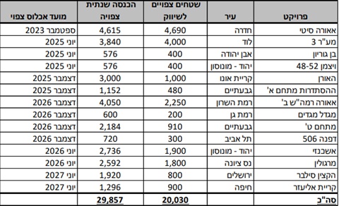 פירוט הפרויקטים העתידיים של אאורה. מתוך דיווח החברה לבורסה
