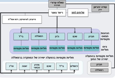 מבנה תשתית הטרור שנחשפה