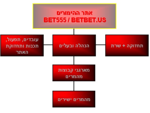 כך עבדה רשת ההימורים הלא חוקיים [צילום: משטרת ישראל]