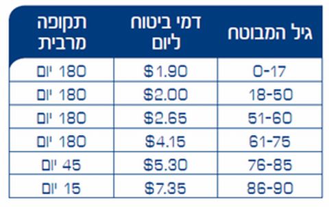 כמה זה עולה? להלן הפרמיות (יש גם השתתפות עצמית, המשתנה ממקרה למקרה):