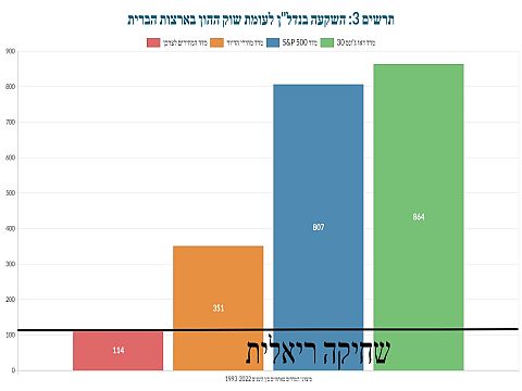 השקעה בנדל"ן לעומת שוק ההון בארה"ב