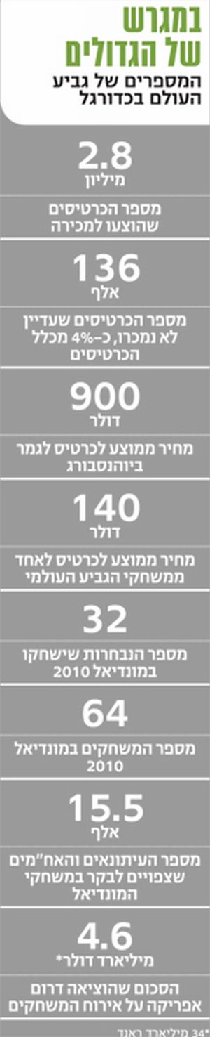 המספרים החשובים [צילום: דה מרקר]