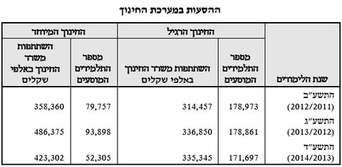 מאות מיליונים ללא פיקוח נאות