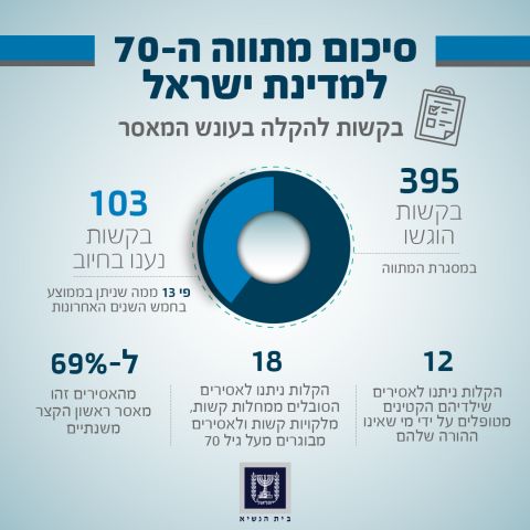 מתווה החנינות - מסלול ההקלה בעונש