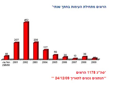 [צילום: שירות הביטחון הכללי]