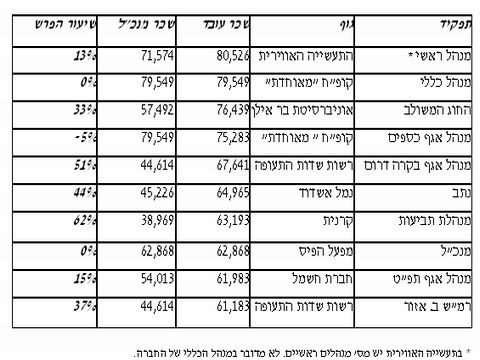 שיאני שכר בגופים הציבוריים המרוויחים יותר מהמנכ"ל